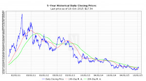 40 Year Silver Price Chart