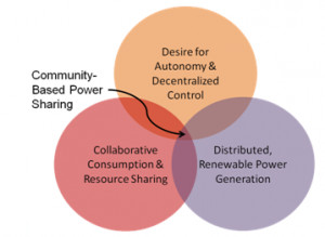 Community-based Power Sharing