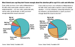 Abortion Visual Aids, Graphs and Charts