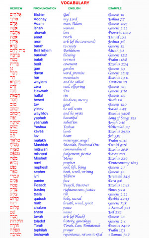 50 Hebrew words, many from the Books of Genesis and Exodus in the Law ...