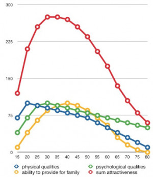 Re: PUA's are Delusional About Age and Attractiveness