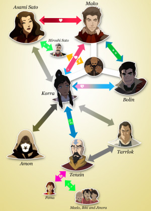 Avatar Korra And Asami