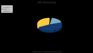 Do you prefer your API versioning to happen in the header? the url? or ...