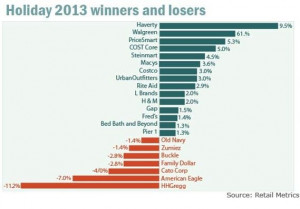 Retailers have their worst year since 2009