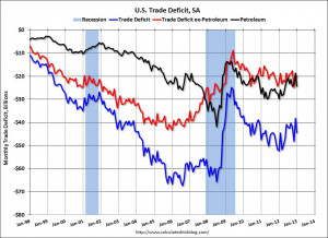 ... deficit, and the red line is the trade deficit ex-petroleum products