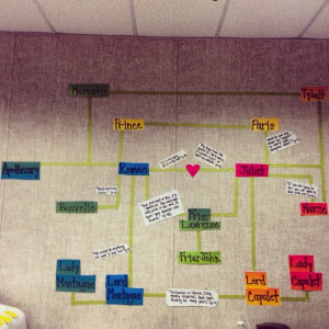 Romeo and Juliet character web wall. Students choose quotes from the ...