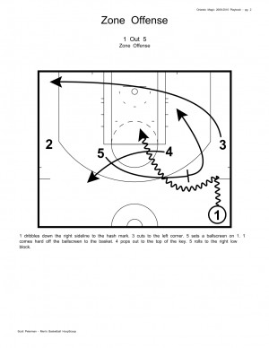 Simple Youth Basketball Zone Offense