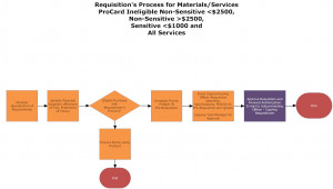 Requisitioner's Process Diagram