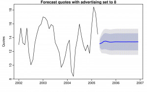 Figure 9.7: Forecasts of monthly insurance quotes assuming future ...