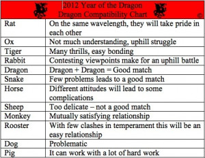 Chinese Zodiac Compatibility Chart - Year of the Dragon