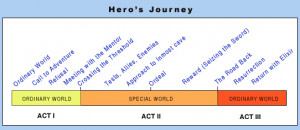 Joseph Campbell stated that there are twelve steps in every hero's ...