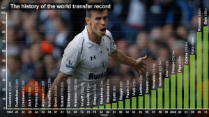 Gareth Bale: The history of the world transfer record