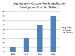 Mobile Application Development Cost Per Platform 300x225 Mobile ...