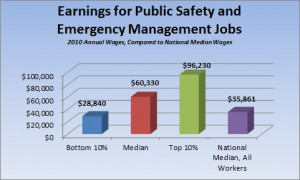 Emergency Management Earnings
