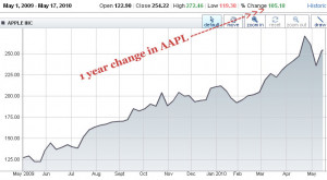 ... share price history-AAPL Stock Price Today – Apple Inc. Stock Quote