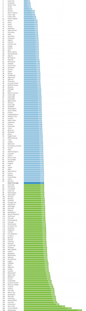 shows ranks 159 cities in Iowa on their average cost of auto insurance ...