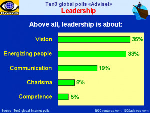 ... Vision, Energizing People, Communication, Charisma, Competence