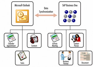 ... Outlook integration with SAP Business One synchronizes your work in