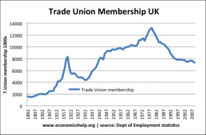 ... trade union density – matching the decline in trade union membership