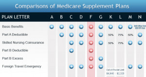 Medicare Supplement Policy: Listing by A-N