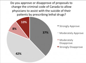 Physician Assisted Suicide Charts