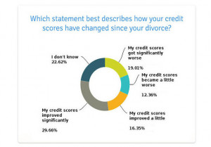 Unsurprisingly, people who have better credit scores now are much more ...