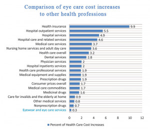 to see how eye care costs stack up against other health care costs ...