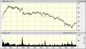 big.chart?nosettings=1&symb=YHOO&uf=0&type=2&size=2&sid=16665&style ...