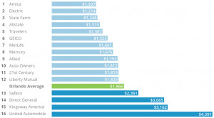 ... in Orlando have the cheapest auto insurance rates in our comparison
