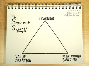 The Student Success Triangle Ok It s More Like The Life Success