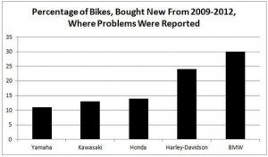 Is Harley-Davidson the Worst Motorcycle Money Can Buy?