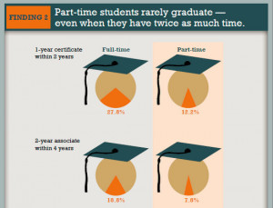 Part-time college students face abysmal graduation rates