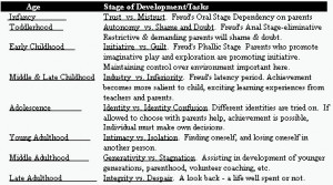 Erikson's world view emphasizes sociocultural views (contextual and ...