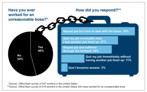half of employees surveyed by our company said they have