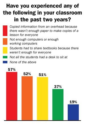School infrastructure showed to suffer the most in areas like ...