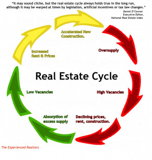Real Estate Cycle