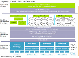 Cloud Architecture
