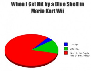 Does anybody actually LIKE the blue shell in Mario Kart?