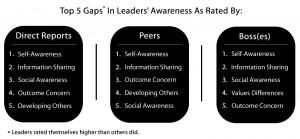 self-awareness information sharing social awareness outcome concern