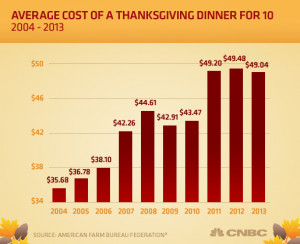 Overall, we ended up with a pretty favorable summer and fall harvest ...
