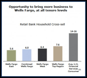 Source: Wells Fargo Investor Presentation at Citi Financial Services ...