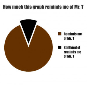 mr t pie chart