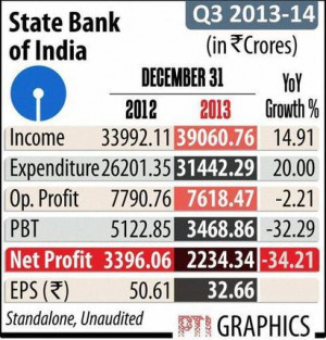 SBI to sell Rs.3,000 cr bad loans this fiscal