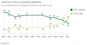 ... gli americani sono favorevoli alla legalizzazione della marijuana