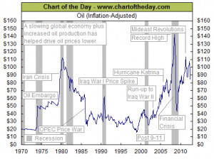 Charts and price quote for Crude Oil Prices