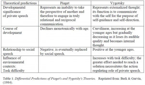 Through private speech, children begin to collaborate with themselves ...