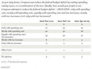 attempt to reduce the federal budget deficit -- only with spending ...