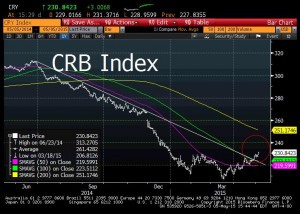 Gundlach highlights how the CRB/Commodity index has broken the ...