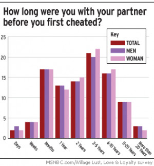 How long were you with your partner before you first cheated