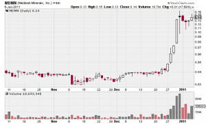 ... Minerals Inc. (MDMN.PK) Keeps Its Position On The Pink Sheets Quotes